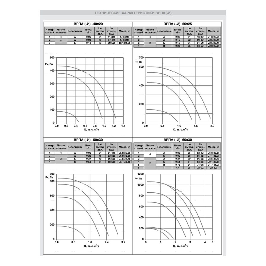 ВРПА-И-90х50-В-4-3 (1,1/1500) вентилятор канальный