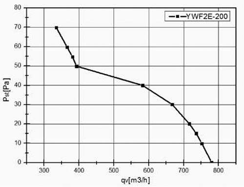 Вентилятор осевой YWF2E-200B-92/15-G нагнетающий на высокой сетке (730 м³/ч)