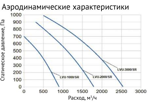 Приточно-вытяжная установка Supervent LVU-1000-E6+N-ECO2/SR50-30