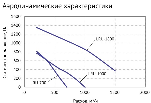 Приточно-вытяжная установка Supervent LRU-1000-PNEN-FP
