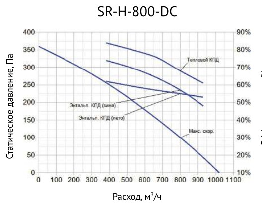 Приточно-вытяжная установка Supervent SR-H-800-DC