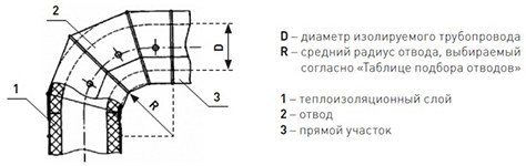 Оболочка металлическая Energopack ТР-СТ 330/05 (тройник, D 330 мм)