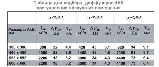 4VA-450х450 А диффузор потолочный — Диаграммы подбора