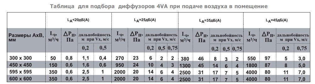 4VA-450х450 А диффузор потолочный — Диаграммы подбора