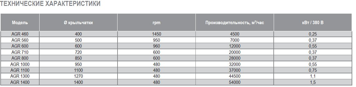 AGR-560 вентилятор осевой — Диаграммы подбора