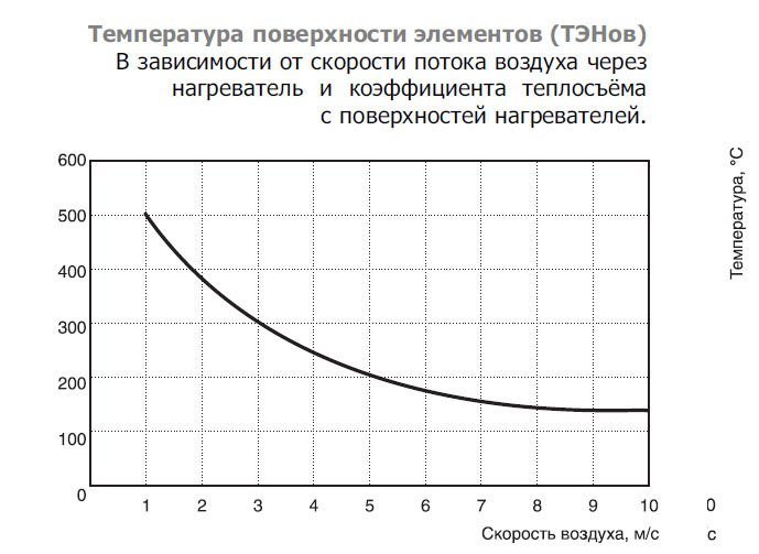 EOK-200-2.4-1ф электронагреватель — Диаграммы подбора