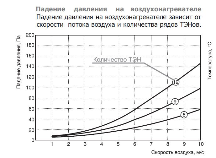 EOK-200-2.4-1ф электронагреватель — Диаграммы подбора
